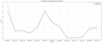 Predict Target Federal Funds Rate